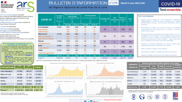 COVID19 – Bulletin d’information n°179