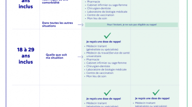 La dose de rappel : pour qui, quand et où ?